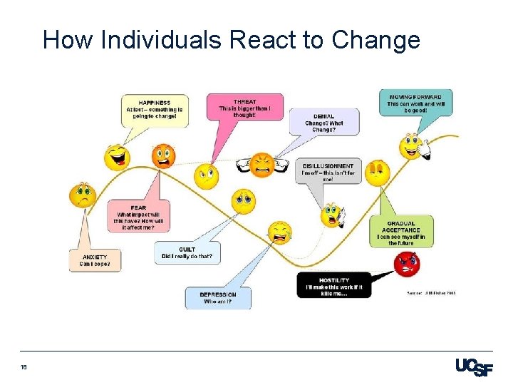 How Individuals React to Change 18 