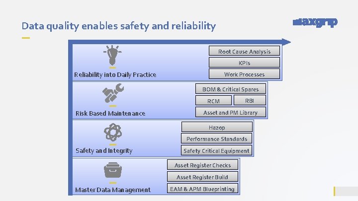Data quality enables safety and reliability Root Cause Analysis KPIs Reliability into Daily Practice