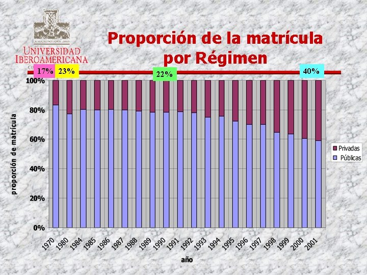 17% 23% Proporción de la matrícula por Régimen 22% 40% 