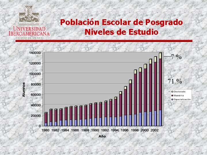 Población Escolar de Posgrado Niveles de Estudio 7% 71 % 