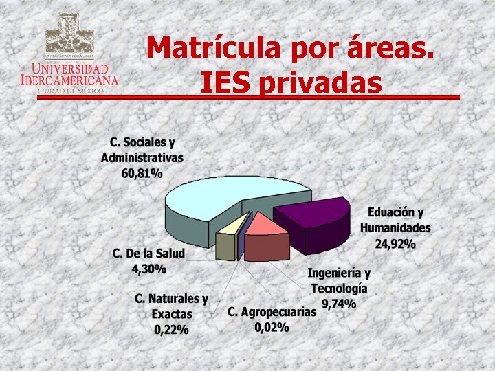 Matrícula por áreas. IES privadas 