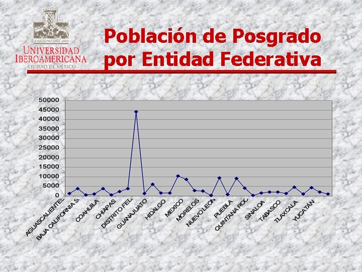 Población de Posgrado por Entidad Federativa 