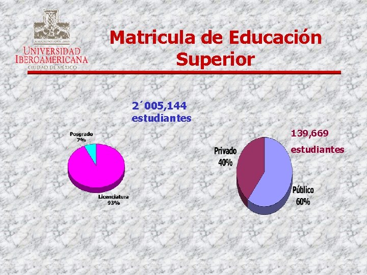 Matricula de Educación Superior 2´ 005, 144 estudiantes 139, 669 estudiantes 