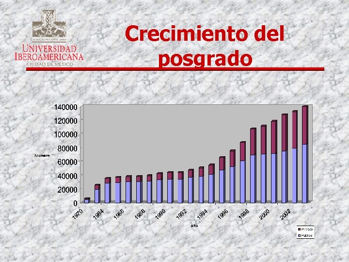 Crecimiento del posgrado 