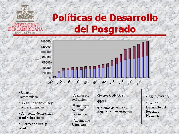 Políticas de Desarrollo del Posgrado • Expansión desarticulada • Crean infraestructura y recursos humanos