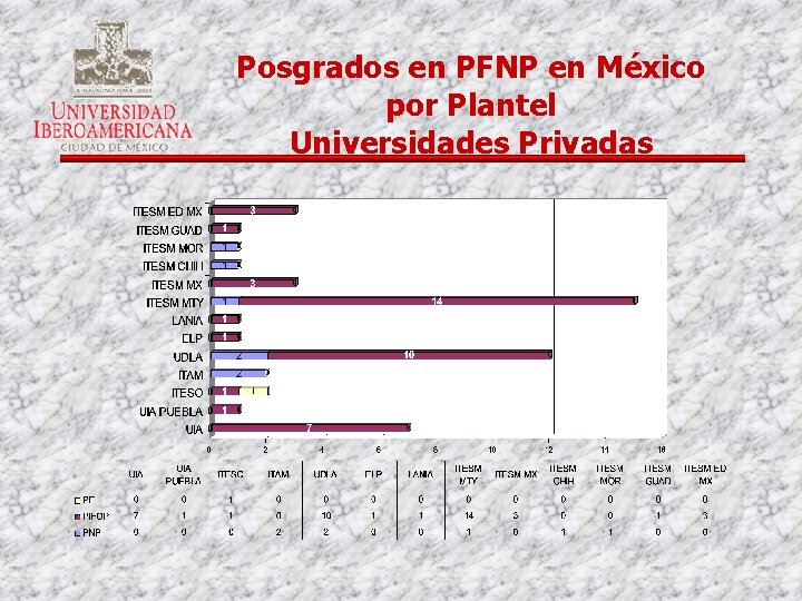 Posgrados en PFNP en México por Plantel Universidades Privadas 