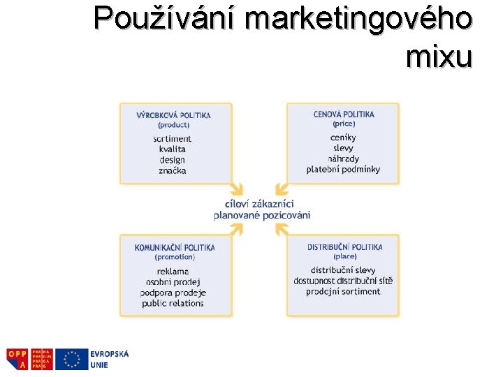 Používání marketingového mixu 