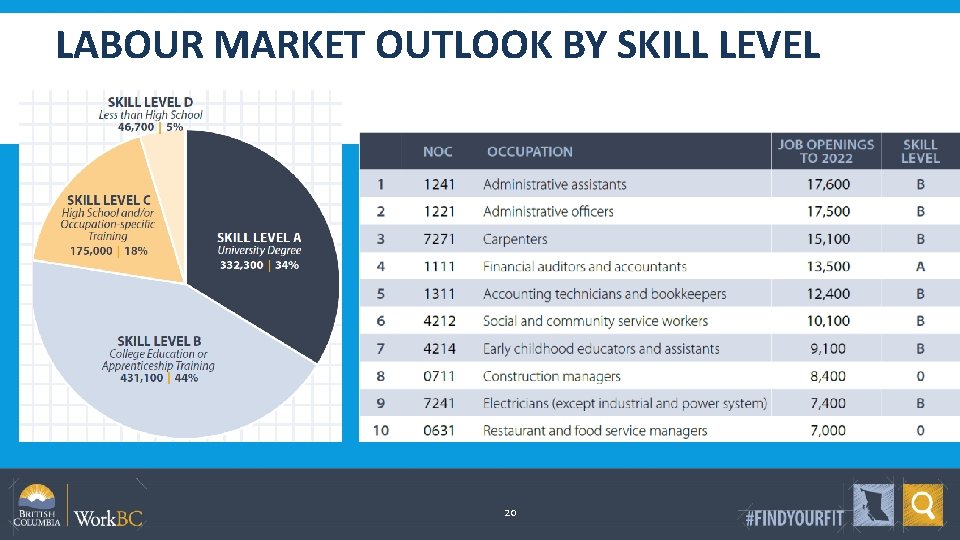 LABOUR MARKET OUTLOOK BY SKILL LEVEL 20 