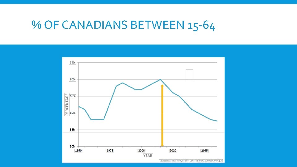 % OF CANADIANS BETWEEN 15 -64 