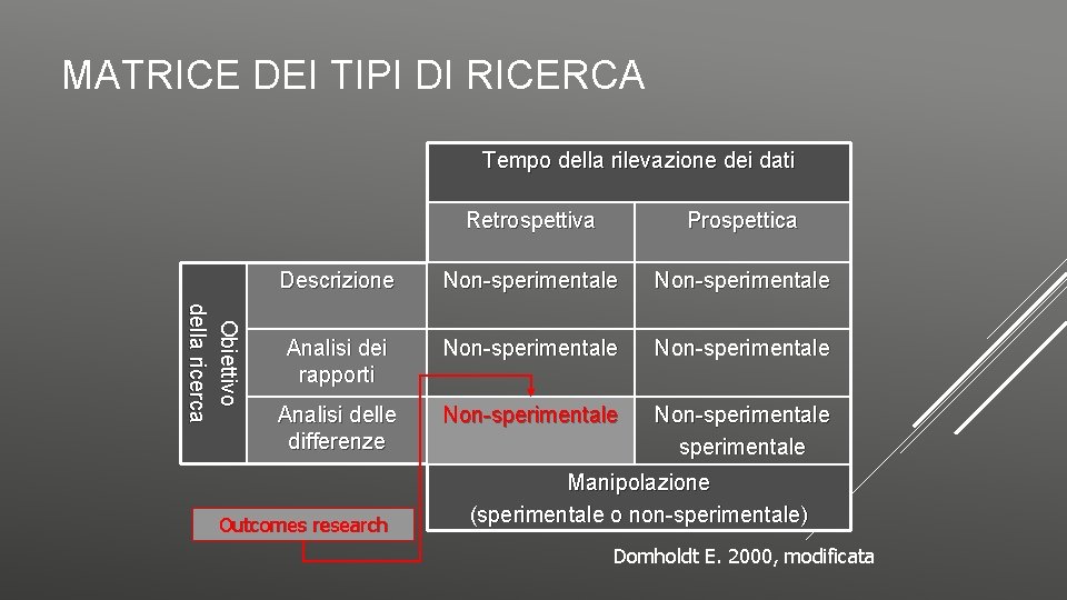 MATRICE DEI TIPI DI RICERCA Tempo della rilevazione dei dati Obiettivo della ricerca Retrospettiva