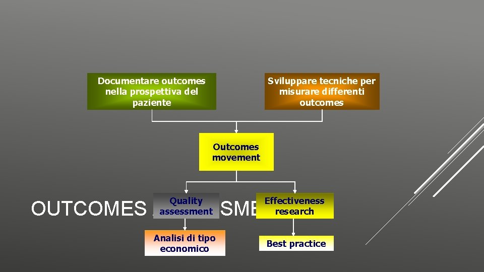 Documentare outcomes nella prospettiva del paziente Sviluppare tecniche per misurare differenti outcomes Outcomes movement