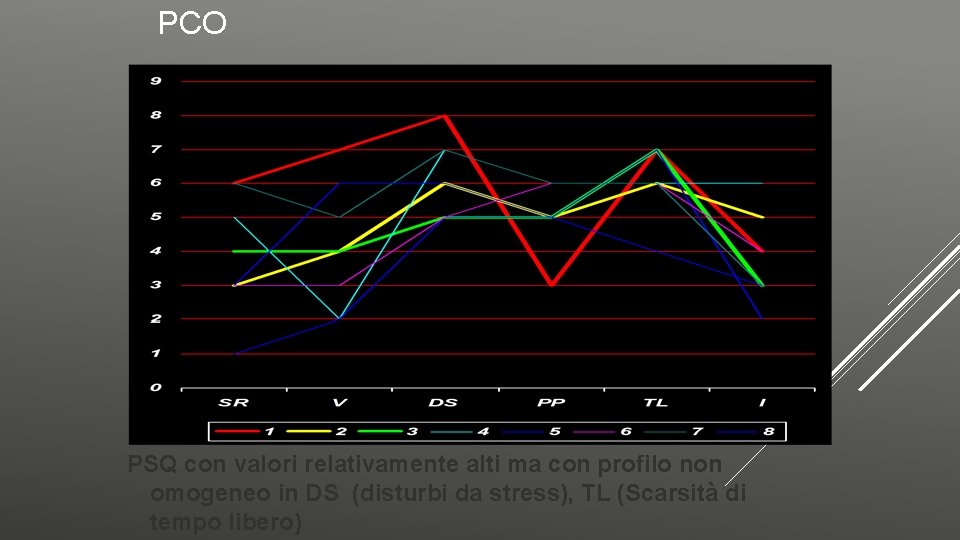 PCO PSQ con valori relativamente alti ma con profilo non omogeneo in DS (disturbi