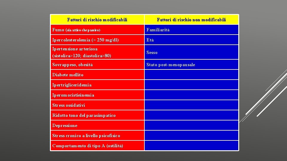 Fattori di rischio modificabili Fattori di rischio non modificabili Fumo (sia attivo che passivo)