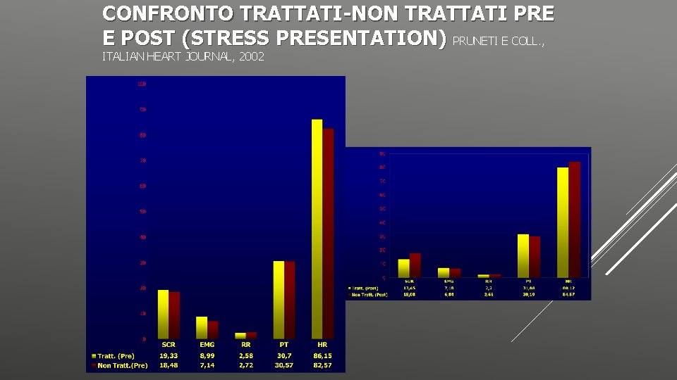 CONFRONTO TRATTATI-NON TRATTATI PRE E POST (STRESS PRESENTATION) PRUNETI E COLL. , ITALIAN HEART
