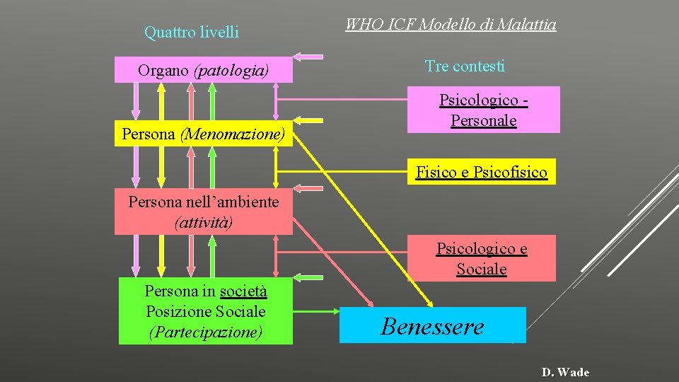 Quattro livelli Organo (patologia) Persona (Menomazione) WHO ICF Modello di Malattia Tre contesti Psicologico