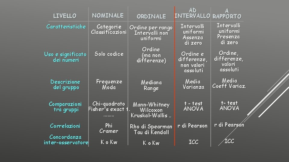 NOMINALE LIVELLO ORDINALE Categorie Ordine per rango Classificazioni Intervalli non uniformi Caratteristiche Uso e