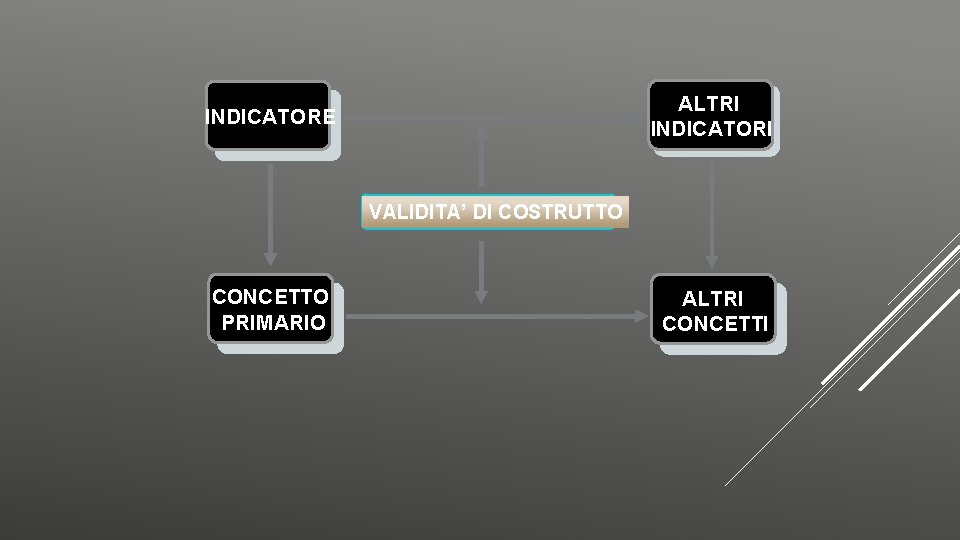 ALTRI INDICATORE VALIDITA’ DI COSTRUTTO CONCETTO PRIMARIO ALTRI CONCETTI 