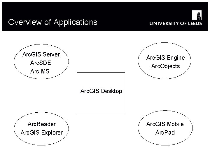 Overview of Applications Arc. GIS Server Arc. SDE Arc. IMS Arc. GIS Engine Arc.