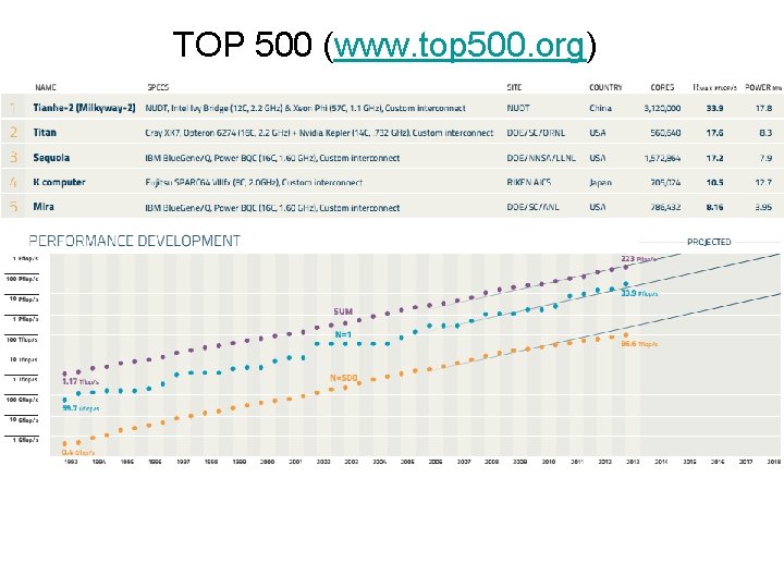 TOP 500 (www. top 500. org) 
