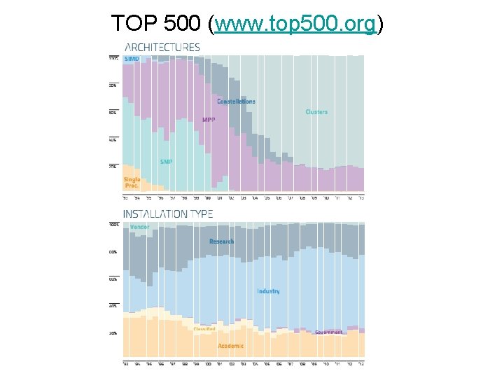 TOP 500 (www. top 500. org) 