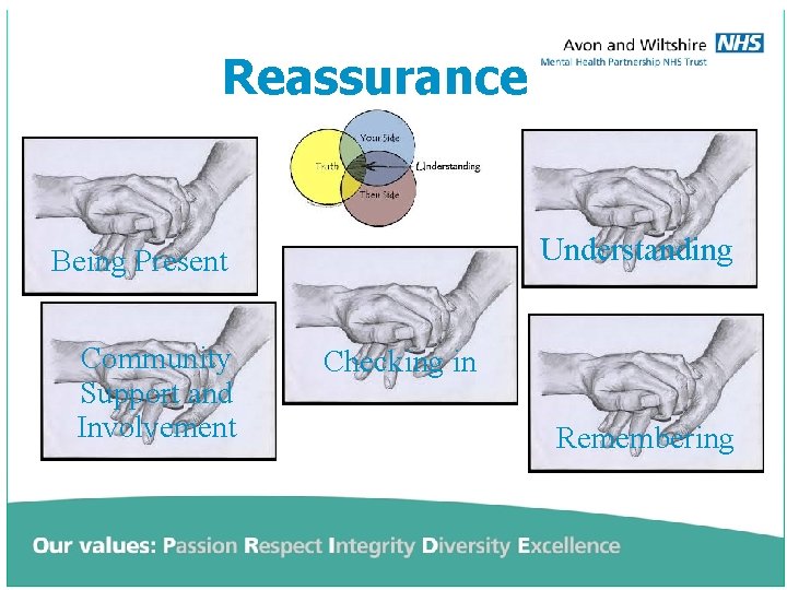 Reassurance Understanding Being Present Community Support and Involvement Checking in Remembering 