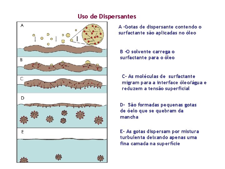 Uso de Dispersantes A -Gotas de dispersante contendo o surfactante são aplicadas no óleo