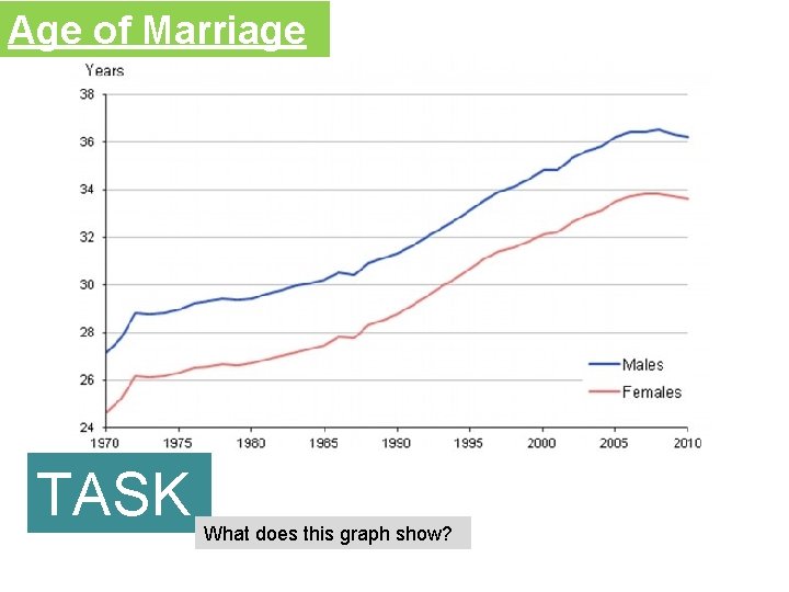 Age of Marriage TASK What does this graph show? 