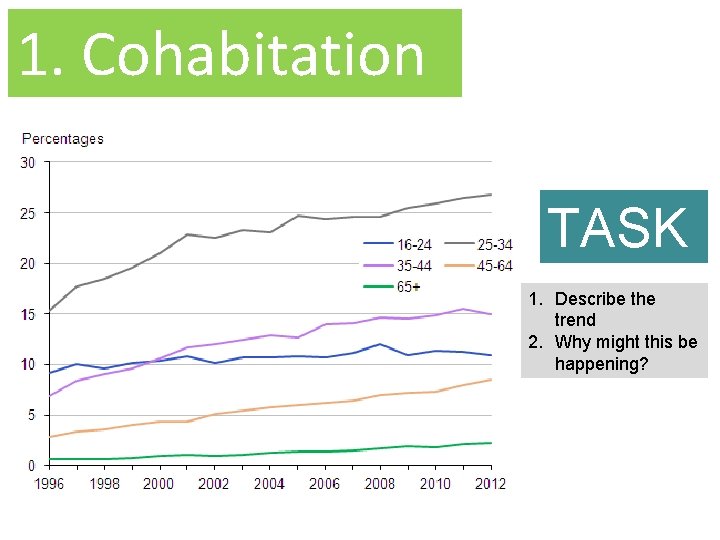 1. Cohabitation TASK 1. Describe the trend 2. Why might this be happening? 