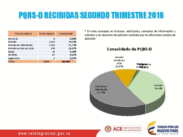 PQRS-D RECIBIDAS SEGUNDO TRIMESTRE 2016 TIPO DE PQRS-D Denuncia Petición de Información Petición escrita