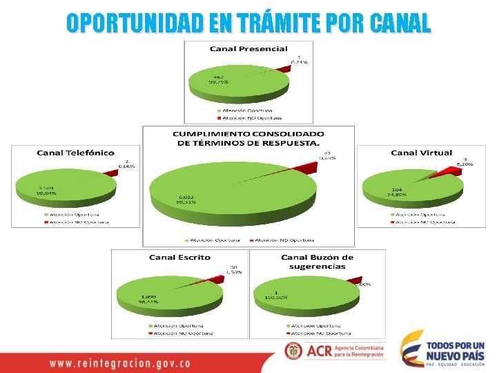 OPORTUNIDAD EN TRÁMITE POR CANAL 