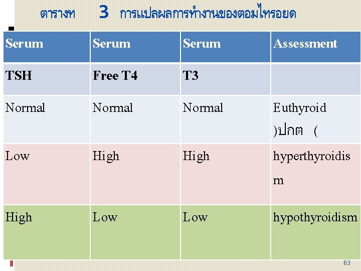 ตารางท 3 การแปลผลการทำงานของตอมไทรอยด Serum Assessment TSH Free T 4 T 3 Normal Low High