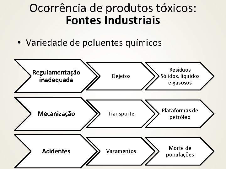 Ocorrência de produtos tóxicos: Fontes Industriais • Variedade de poluentes químicos Regulamentação inadequada Dejetos