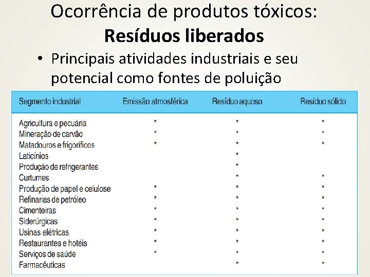 Ocorrência de produtos tóxicos: Resíduos liberados • Principais atividades industriais e seu potencial como