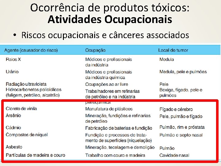 Ocorrência de produtos tóxicos: Atividades Ocupacionais • Riscos ocupacionais e cânceres associados 