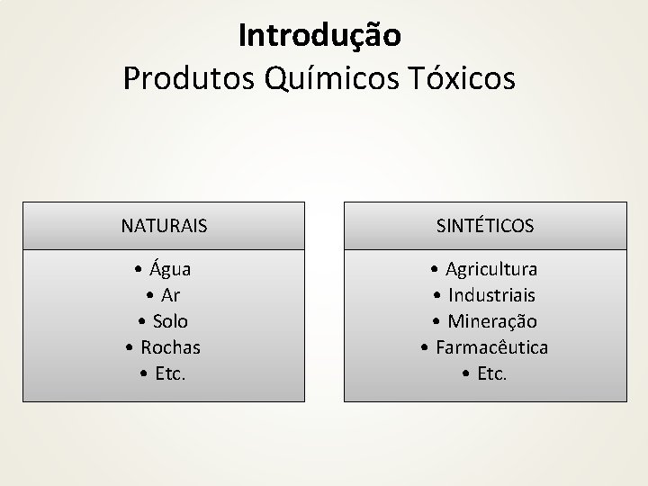 Introdução Produtos Químicos Tóxicos NATURAIS SINTÉTICOS • Água • Ar • Solo • Rochas