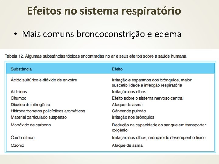 Efeitos no sistema respiratório • Mais comuns broncoconstrição e edema 