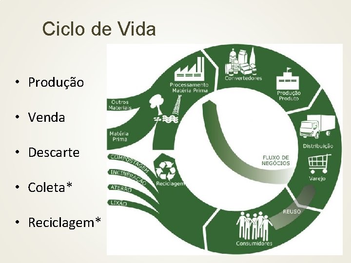 Ciclo de Vida • Produção • Venda • Descarte • Coleta* • Reciclagem* 