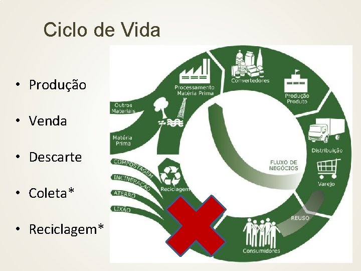 Ciclo de Vida • Produção • Venda • Descarte • Coleta* • Reciclagem* 