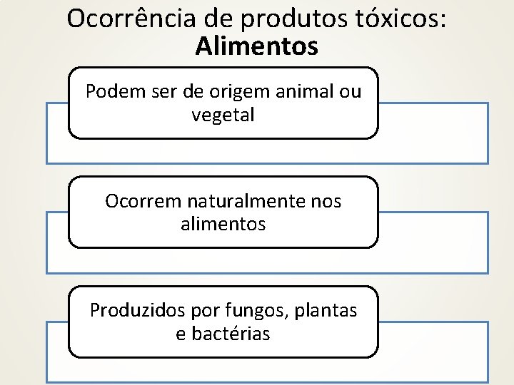 Ocorrência de produtos tóxicos: Alimentos Podem ser de origem animal ou vegetal Ocorrem naturalmente