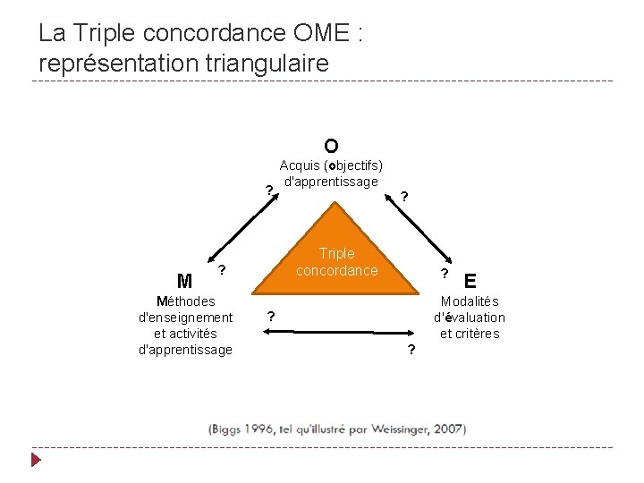 La Triple concordance OME : représentation triangulaire O ? M ? Triple concordance ?