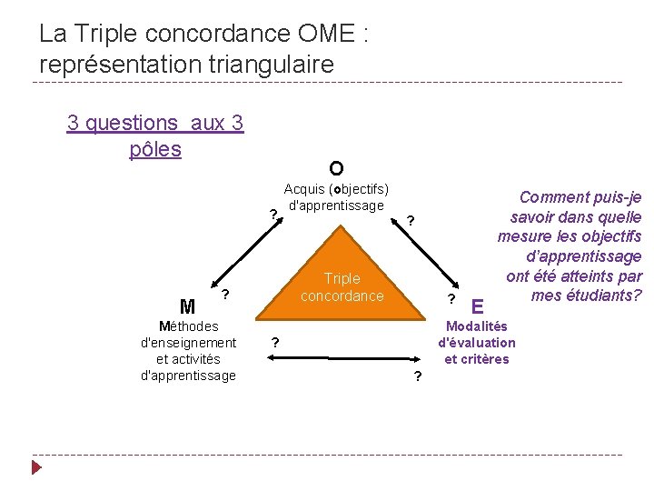 La Triple concordance OME : représentation triangulaire 3 questions aux 3 pôles O ?