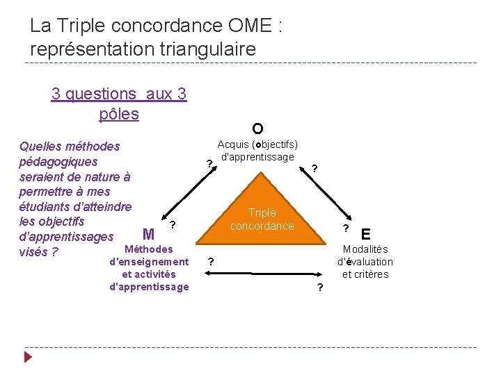 La Triple concordance OME : représentation triangulaire 3 questions aux 3 pôles Quelles méthodes