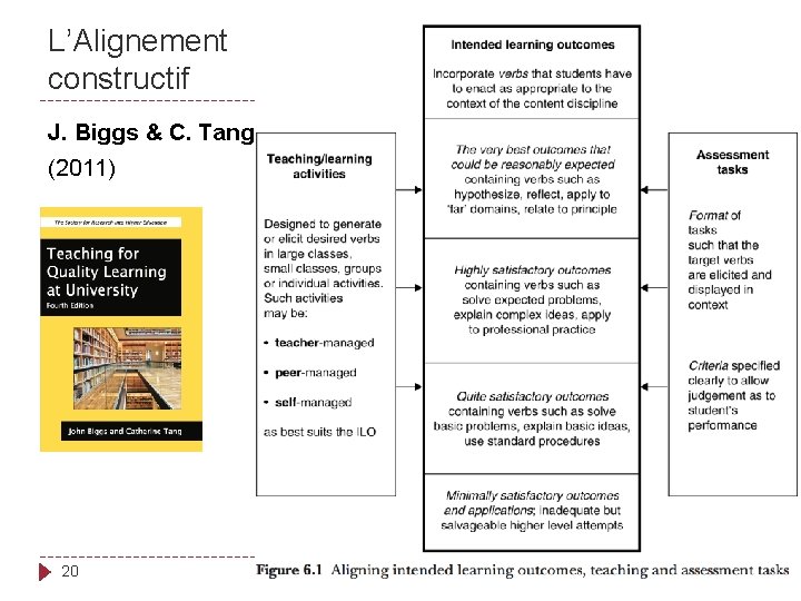 L’Alignement constructif J. Biggs & C. Tang (2011) 20 