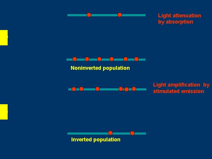 Light attenuation by absorption Noninverted population Light amplification by stimulated emission Inverted population 