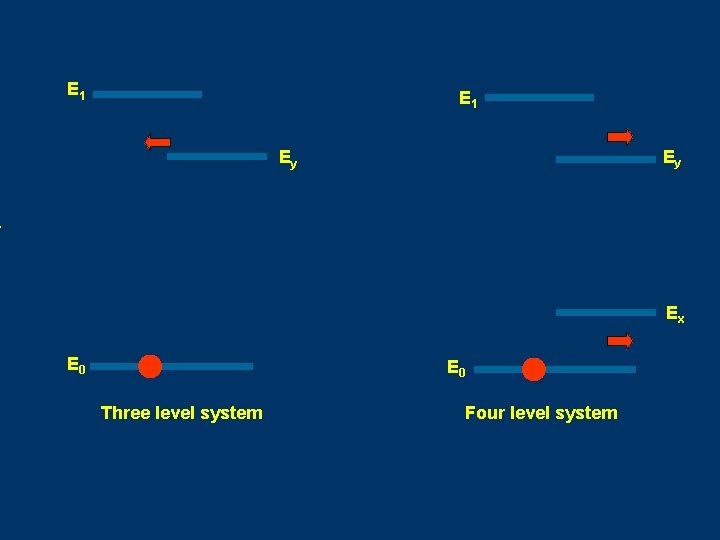 E 1 Ey Ey Ex E 0 Three level system Four level system 