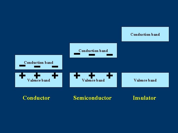 Conduction band Valence band Conductor Valence band Semiconductor Insulator 