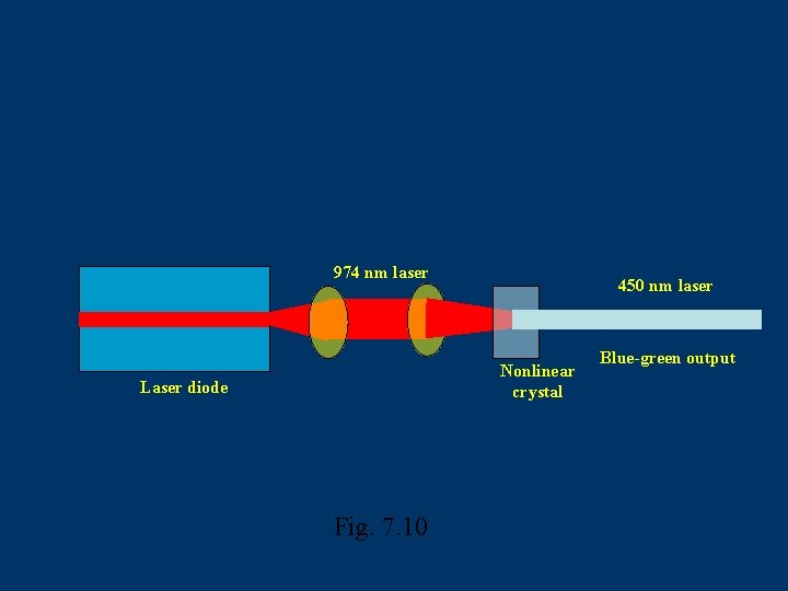 974 nm laser 450 nm laser Nonlinear crystal Laser diode Fig. 7. 10 Blue-green
