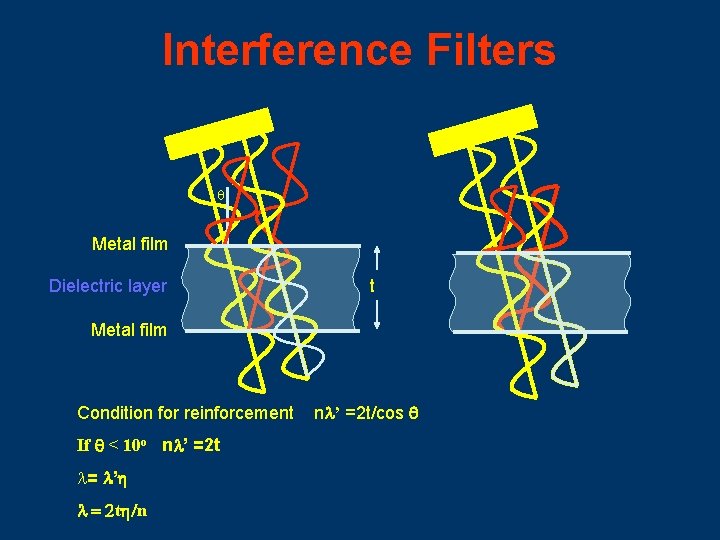 Interference Filters q Metal film Dielectric layer t Metal film Condition for reinforcement If