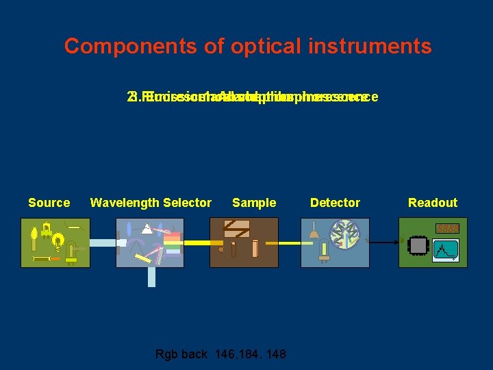 Components of optical instruments Absorption 2. 3. Fluorescence Emission 1. and chemiluminescence phosphorescence Source