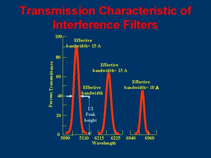 Transmission Characteristic of Interference Filters 100 Effective bandwidth= 15 A Percent Transmittance 80 Effective